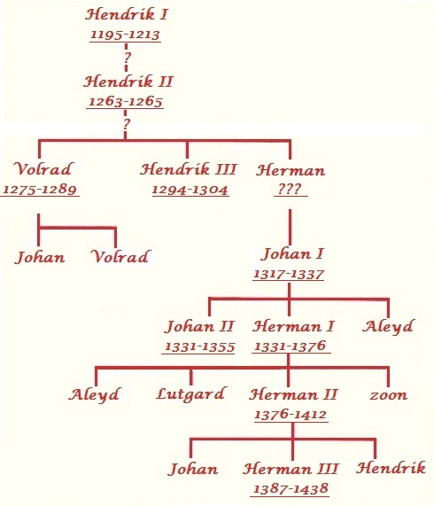 stamboom Hendrik